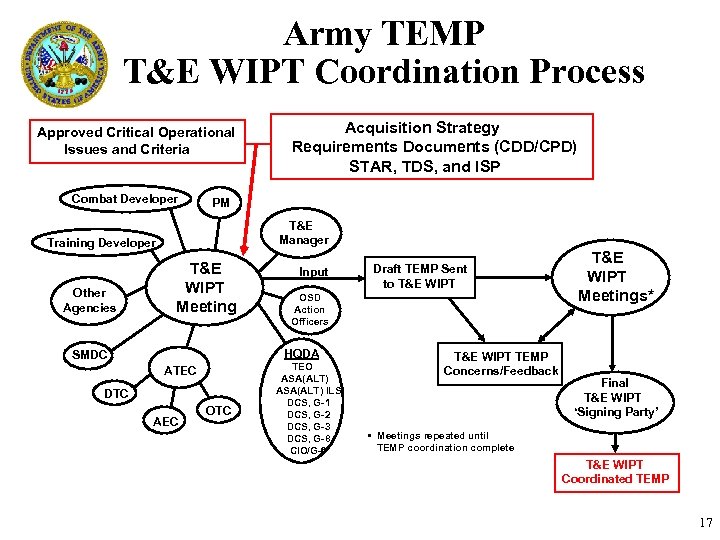 Army TEMP T&E WIPT Coordination Process Approved Critical Operational Issues and Criteria Combat Developer