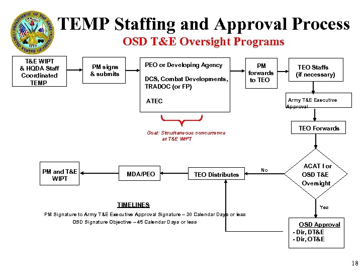 TEMP Staffing and Approval Process OSD T&E Oversight Programs T&E WIPT & HQDA Staff