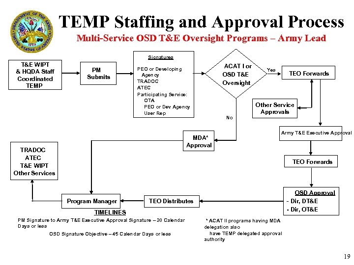 TEMP Staffing and Approval Process Multi-Service OSD T&E Oversight Programs – Army Lead Signatures