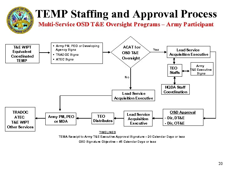 TEMP Staffing and Approval Process Multi-Service OSD T&E Oversight Programs – Army Participant T&E