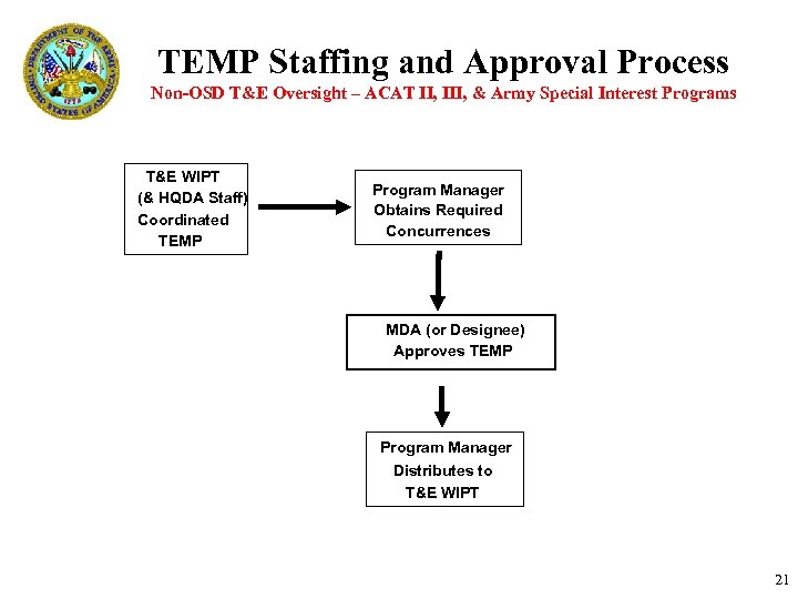 TEMP Staffing and Approval Process Non-OSD T&E Oversight – ACAT II, III, & Army