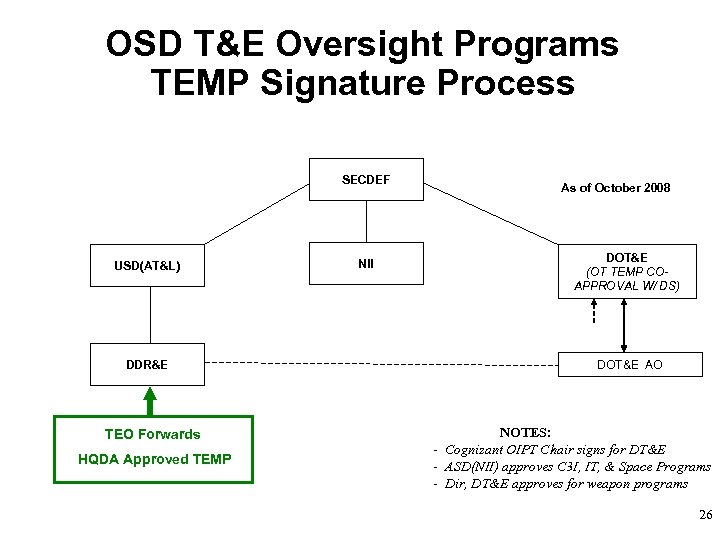 OSD T&E Oversight Programs TEMP Signature Process SECDEF USD(AT&L) DDR&E TEO Forwards HQDA Approved