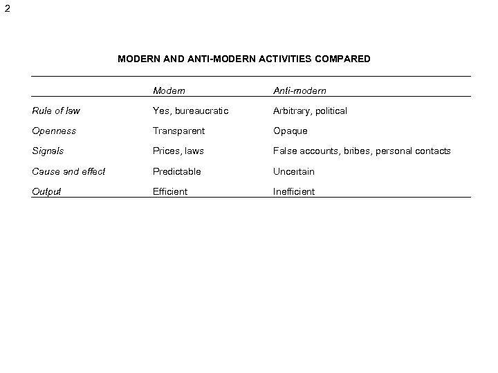 2 MODERN AND ANTI-MODERN ACTIVITIES COMPARED Modern Anti-modern Rule of law Yes, bureaucratic Arbitrary,