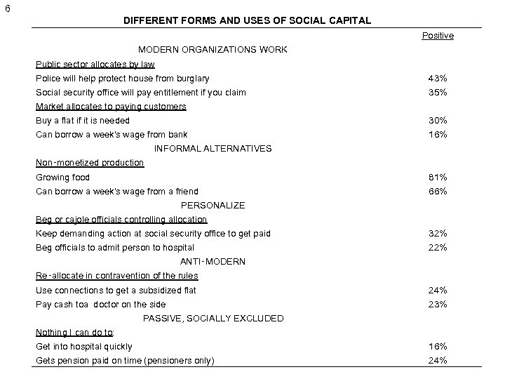 6 DIFFERENT FORMS AND USES OF SOCIAL CAPITAL Positive MODERN ORGANIZATIONS WORK Public sector