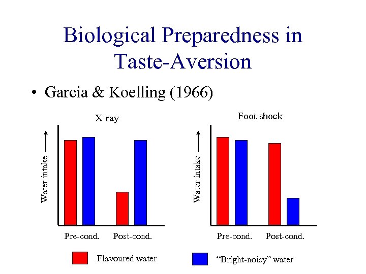 Biological Preparedness in Taste-Aversion • Garcia & Koelling (1966) Foot shock Water intake X-ray