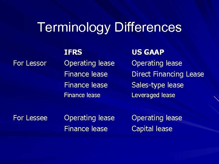 Terminology Differences For Lessee US GAAP Operating lease Direct Financing Lease Sales-type lease Finance
