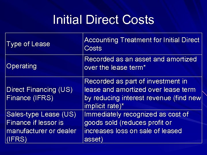 Initial Direct Costs Type of Lease Accounting Treatment for Initial Direct Costs Operating Recorded