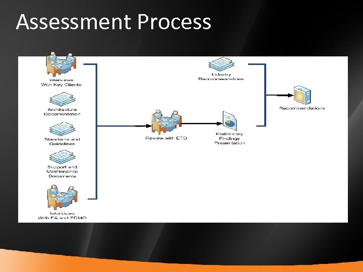 Assessment Process 15 