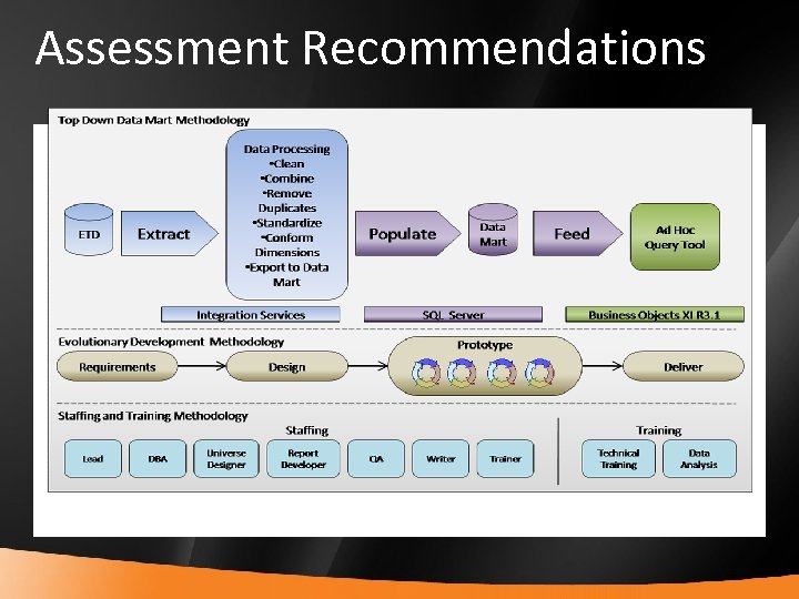Assessment Recommendations 17 