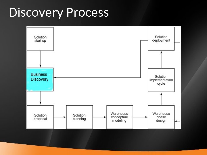 Discovery Process 7 