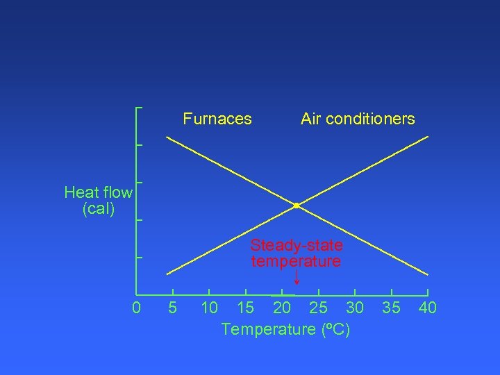 Furnaces Air conditioners Heat flow (cal) Steady-state temperature 0 5 10 15 20 25