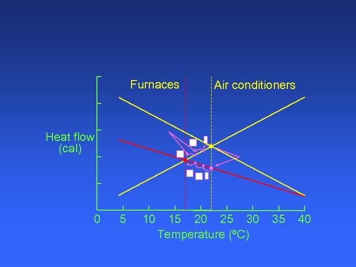 Furnaces Air conditioners Heat flow (cal) 0 5 10 15 20 25 30 Temperature