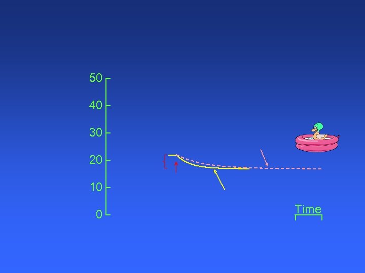 50 40 30 20 10 0 Time 