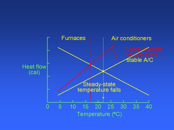 Furnaces Air conditioners Lower outside temperature … stable A/C Heat flow (cal) Steady-state temperature
