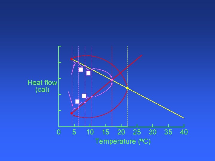 Heat flow (cal) 0 5 10 15 20 25 30 Temperature (ºC) 35 40