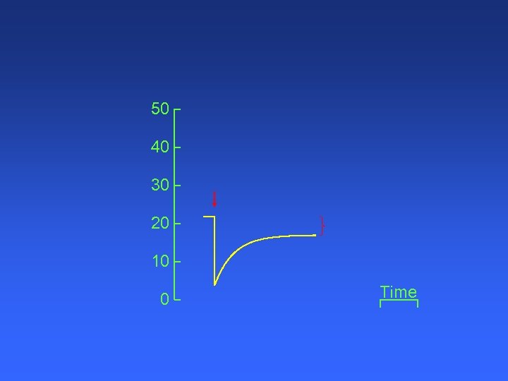 50 40 30 20 10 0 Time 