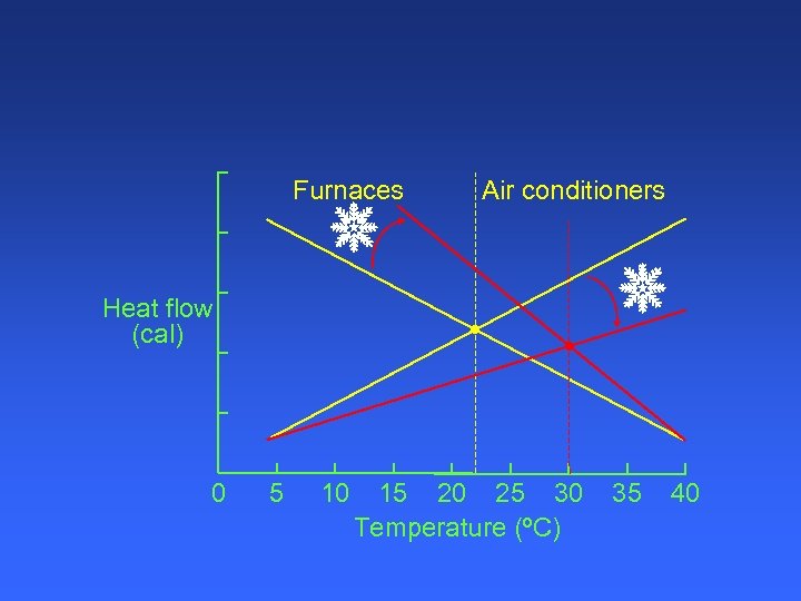 Furnaces Air conditioners Heat flow (cal) 0 5 10 15 20 25 30 Temperature