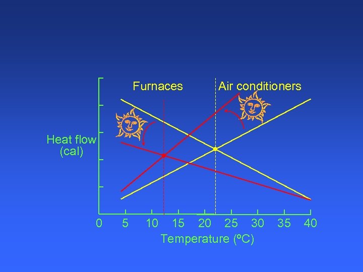 Furnaces Air conditioners Heat flow (cal) 0 5 10 15 20 25 30 Temperature