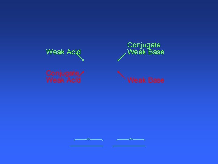 Weak Acid Conjugate Weak Base Conjugate Weak Acid Weak Base 