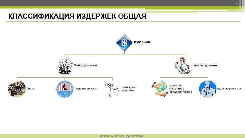 5 КЛАССИФИКАЦИЯ ИЗДЕРЖЕК ОБЩАЯ Издержки Производственные Сырье Трудовые ресурсы Непроизводственные Накладные издержки ОСНОВЫ МАРКЕТИНГА