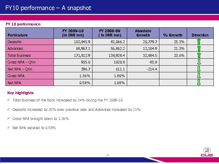 FY 10 performance – A snapshot FY 10 performance Particulars FY 2009 -10 (in