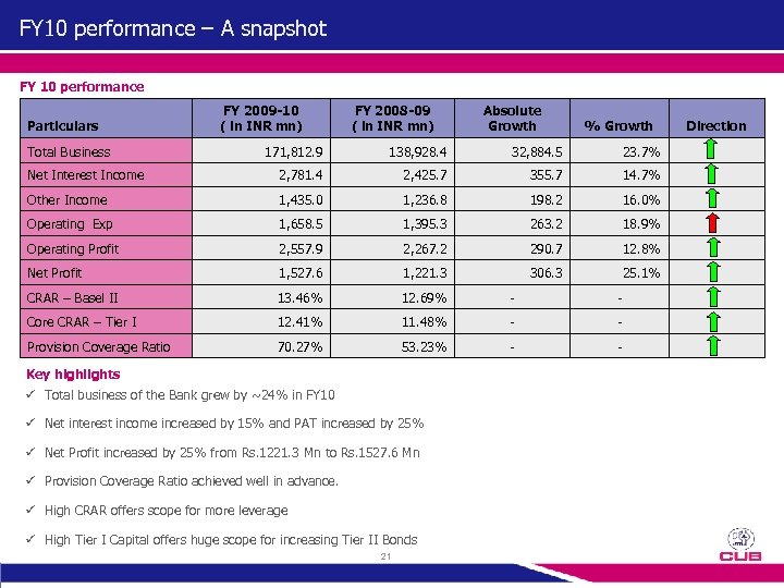 FY 10 performance – A snapshot FY 10 performance Particulars Total Business FY 2009