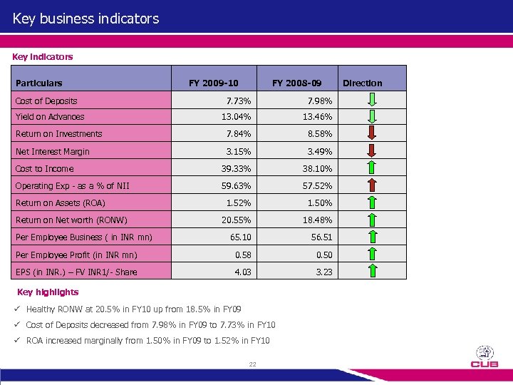 Key business indicators Key indicators Particulars Cost of Deposits FY 2009 -10 FY 2008