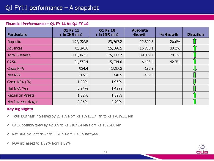 Q 1 FY 11 performance – A snapshot Financial Performance – Q 1 FY