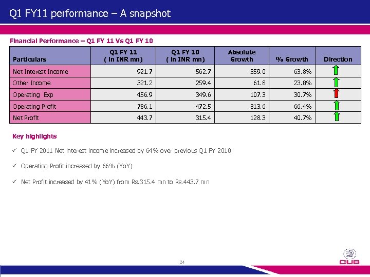 Q 1 FY 11 performance – A snapshot Financial Performance – Q 1 FY