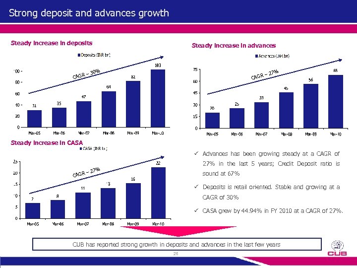 Strong deposit and advances growth Steady increase in deposits CAGR Steady increase in advances