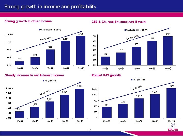 Strong growth in income and profitability Strong growth in other income R: CAG CEB
