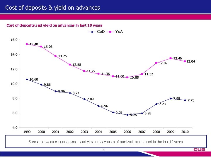 Cost of deposits & yield on advances Cost of deposits and yield on advances