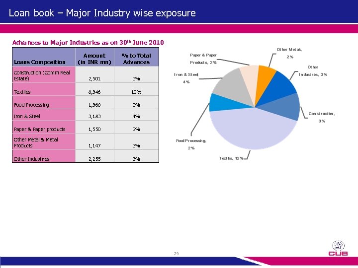 Loan book – Major Industry wise exposure Advances to Major Industries as on 30