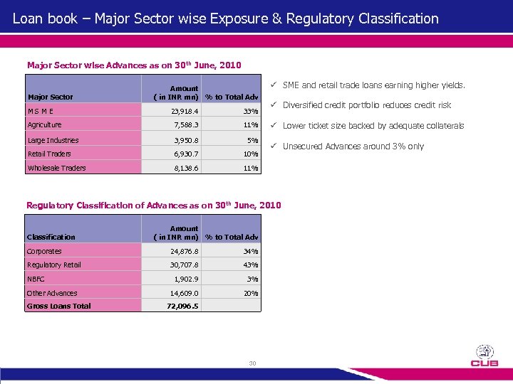 Loan book – Major Sector wise Exposure & Regulatory Classification Major Sector wise Advances