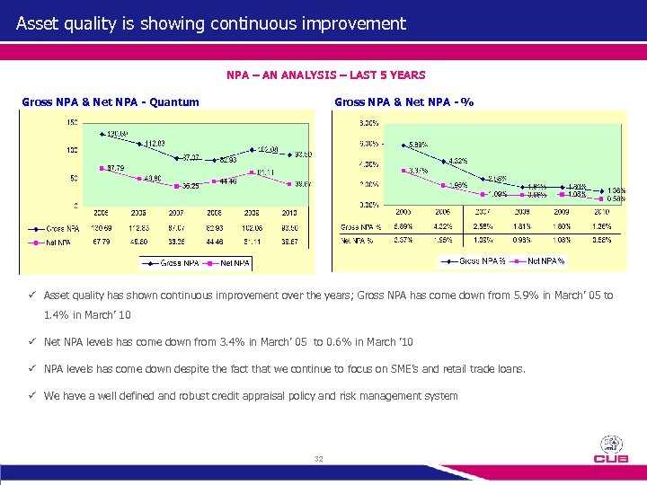 Asset quality is showing continuous improvement NPA – AN ANALYSIS – LAST 5 YEARS