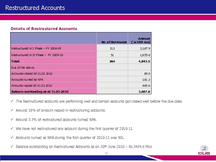 Restructured Accounts Details of Restructured Accounts No. of Borrowers Amount ( in INR mn)