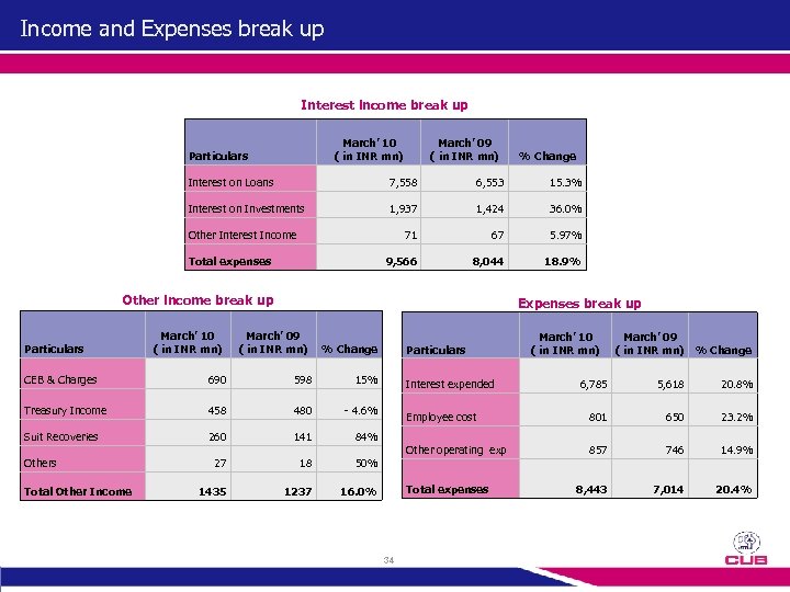 Income and Expenses break up Interest income break up March’ 10 ( in INR