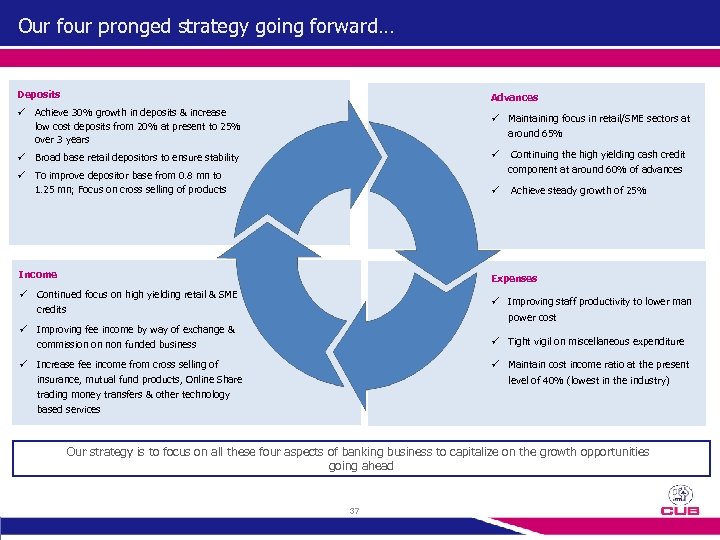 Our four pronged strategy going forward… Deposits Advances ü Achieve 30% growth in deposits