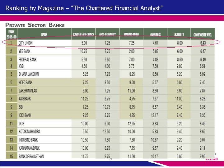 Ranking by Magazine – “The Chartered Financial Analyst” 39 