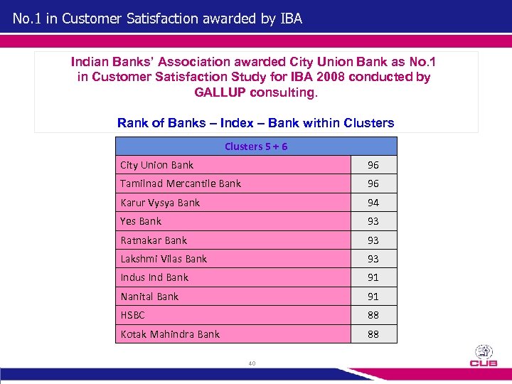 No. 1 in Customer Satisfaction awarded by IBA Indian Banks’ Association awarded City Union