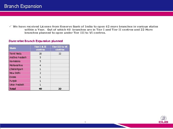 Branch Expansion ü We have received License from Reserve Bank of India to open