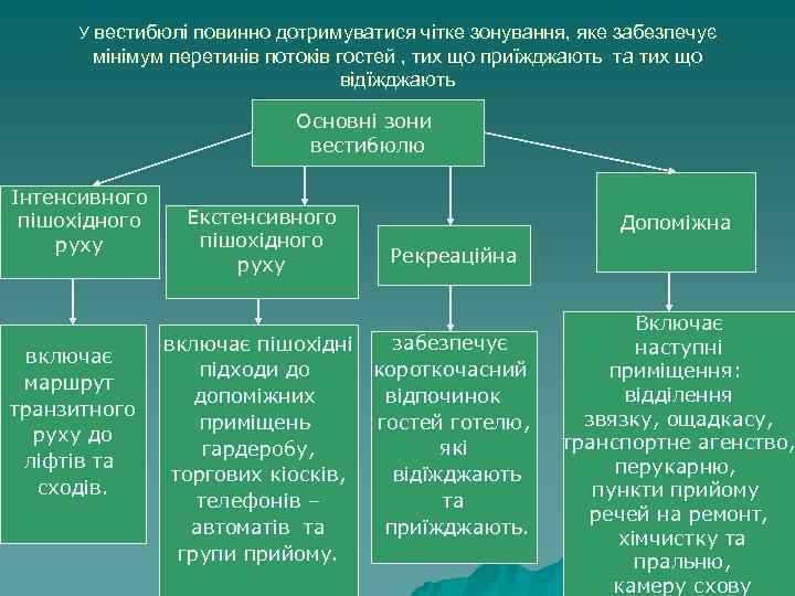 У вестибюлі повинно дотримуватися чітке зонування, яке забезпечує мінімум перетинів потоків гостей , тих