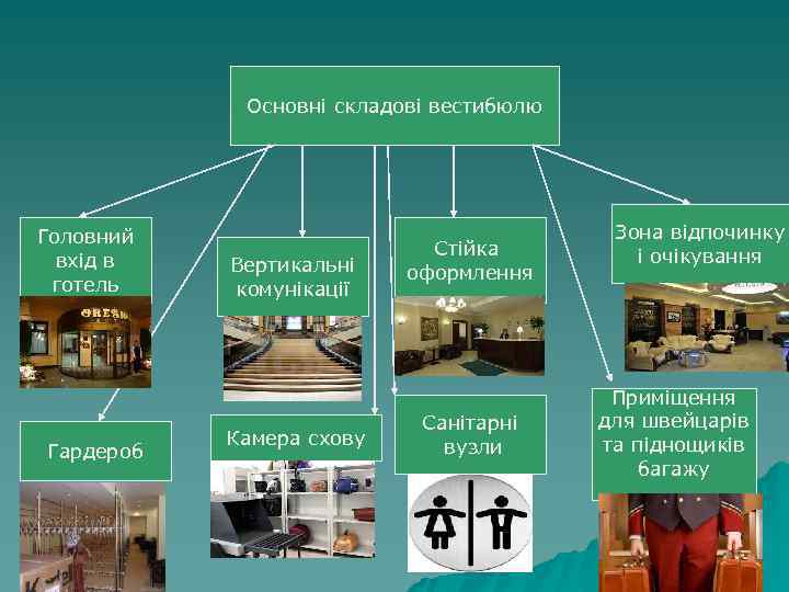 Основні складові вестибюлю Головний вхід в готель Гардероб Вертикальні комунікації Камера схову Стійка оформлення
