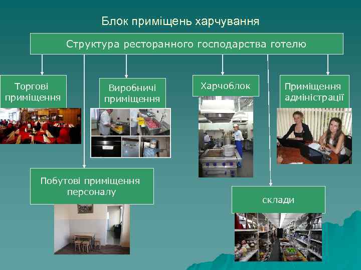 Блок приміщень харчування Структура ресторанного господарства готелю Торгові приміщення Виробничі приміщення Побутові приміщення персоналу