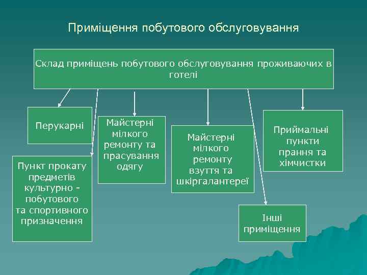 Приміщення побутового обслуговування Склад приміщень побутового обслуговування проживаючих в готелі Перукарні Пункт прокату предметів