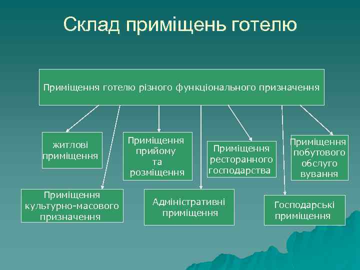 Склад приміщень готелю Приміщення готелю різного функціонального призначення житлові приміщення Приміщення культурно-масового призначення Приміщення