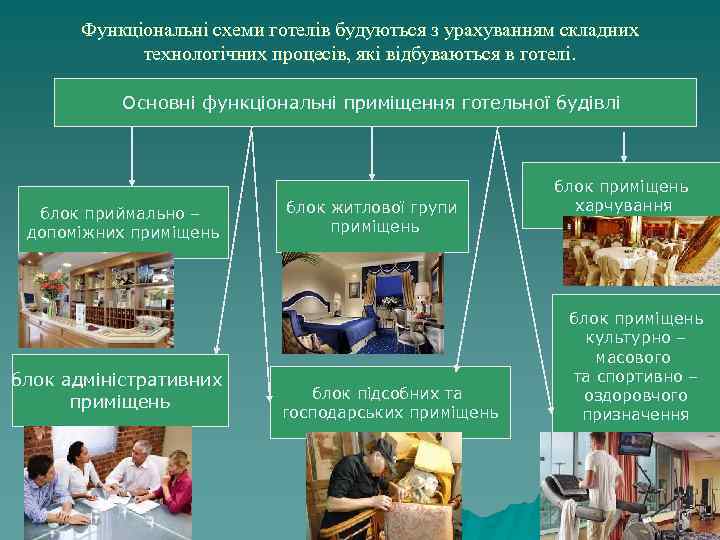 Функціональні схеми готелів будуються з урахуванням складних технологічних процесів, які відбуваються в готелі. Основні