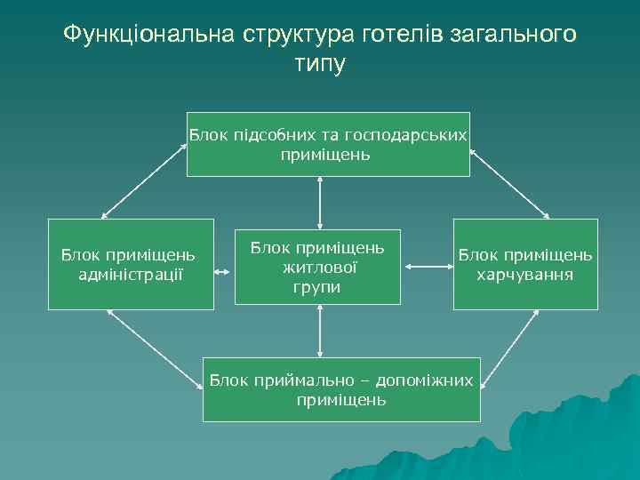 Функціональна структура готелів загального типу Блок підсобних та господарських приміщень Блок приміщень адміністрації Блок