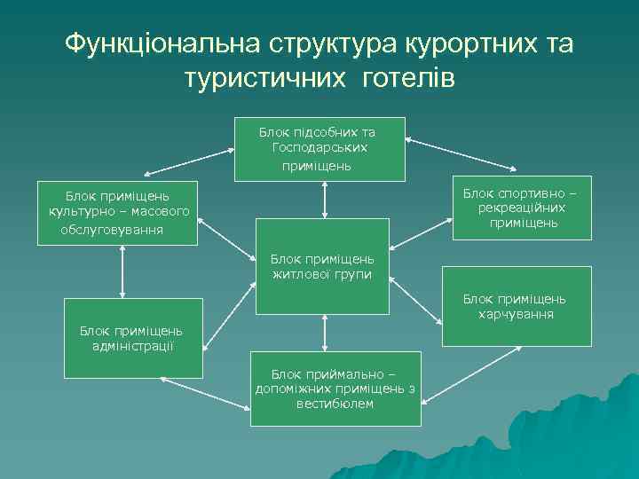 Функціональна структура курортних та туристичних готелів Блок підсобних та Господарських приміщень Блок спортивно –