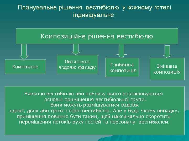 Планувальне рішення вестибюлю у кожному готелі індивідуальне. Композиційне рішення вестибюлю Компактне Витягнуте вздовж фасаду